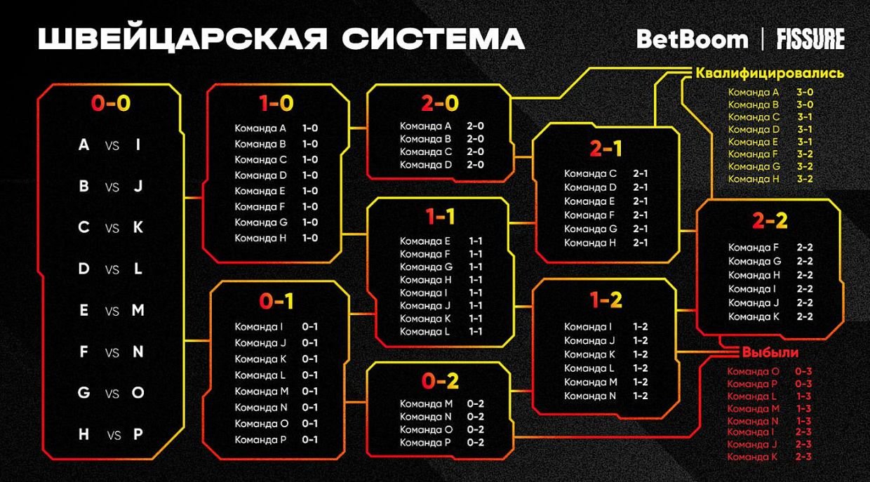Турниры по CS